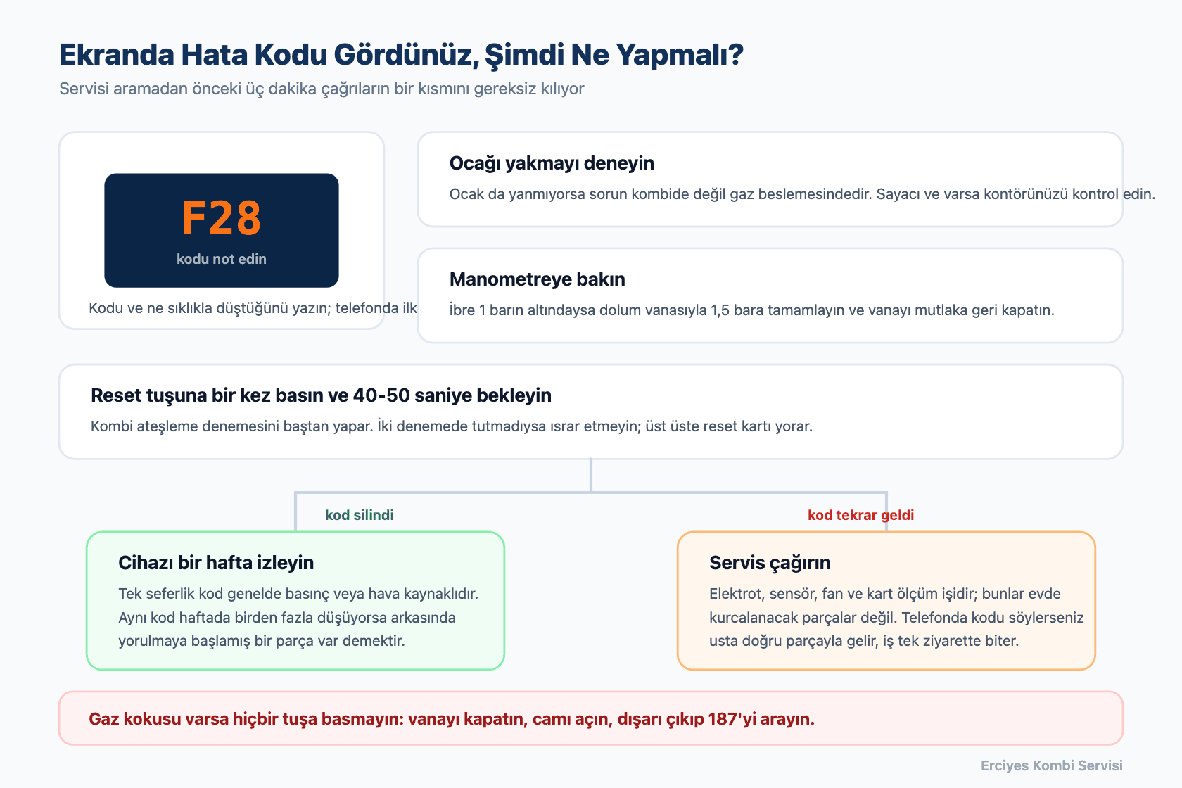 Kombi hata kodu belirdiğinde izlenecek adımları gösteren karar akışı