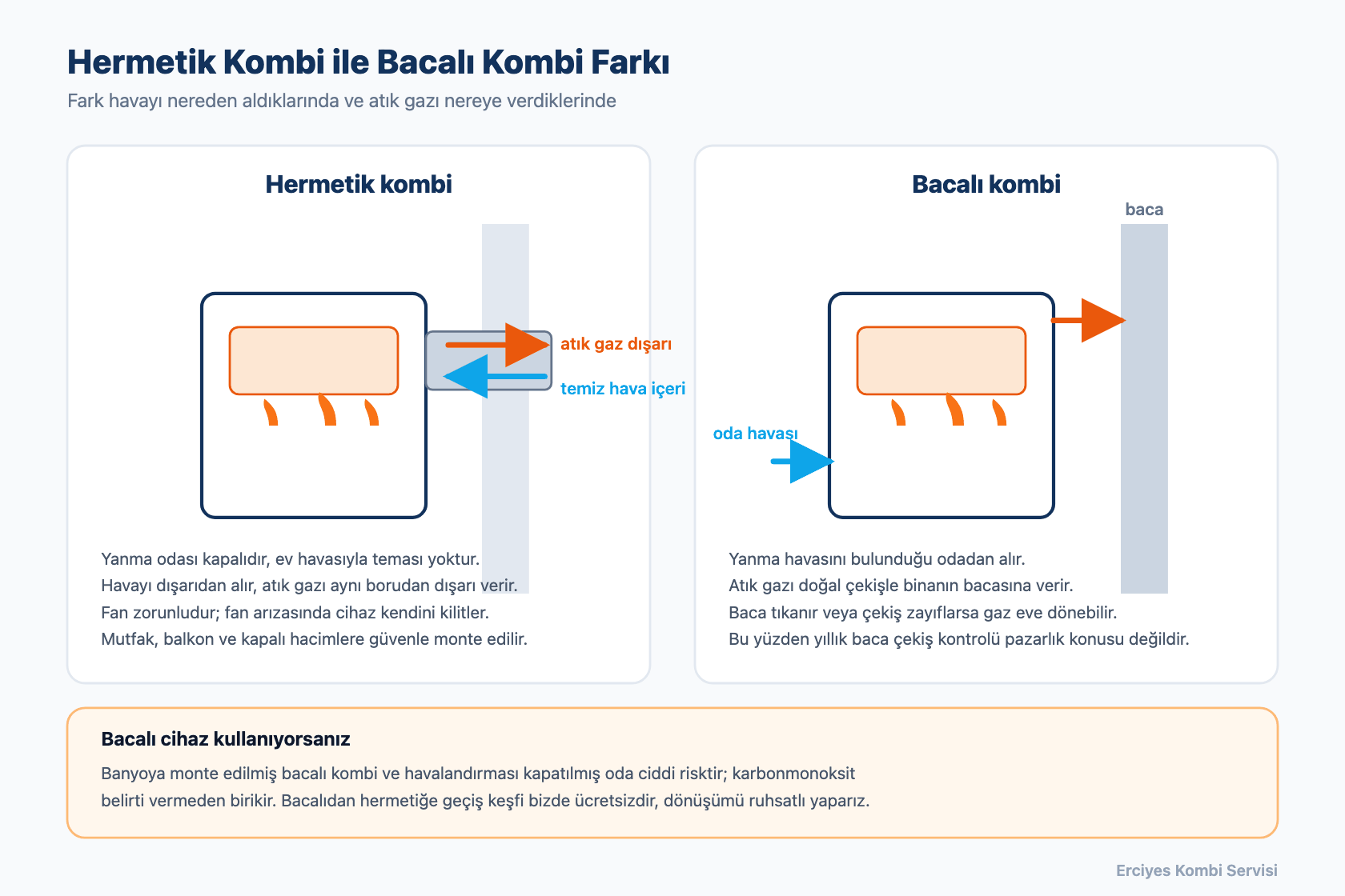 Hermetik kombi ile bacalı kombinin hava alma ve atık gaz yollarını karşılaştıran şema