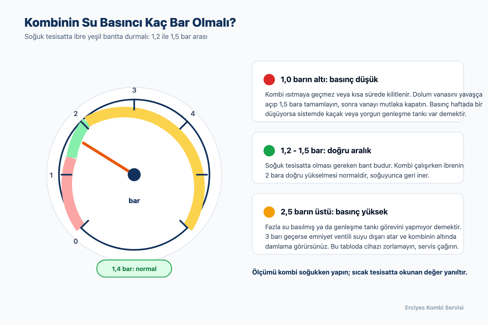 Kombi su basıncı aralıklarını gösteren manometre şeması