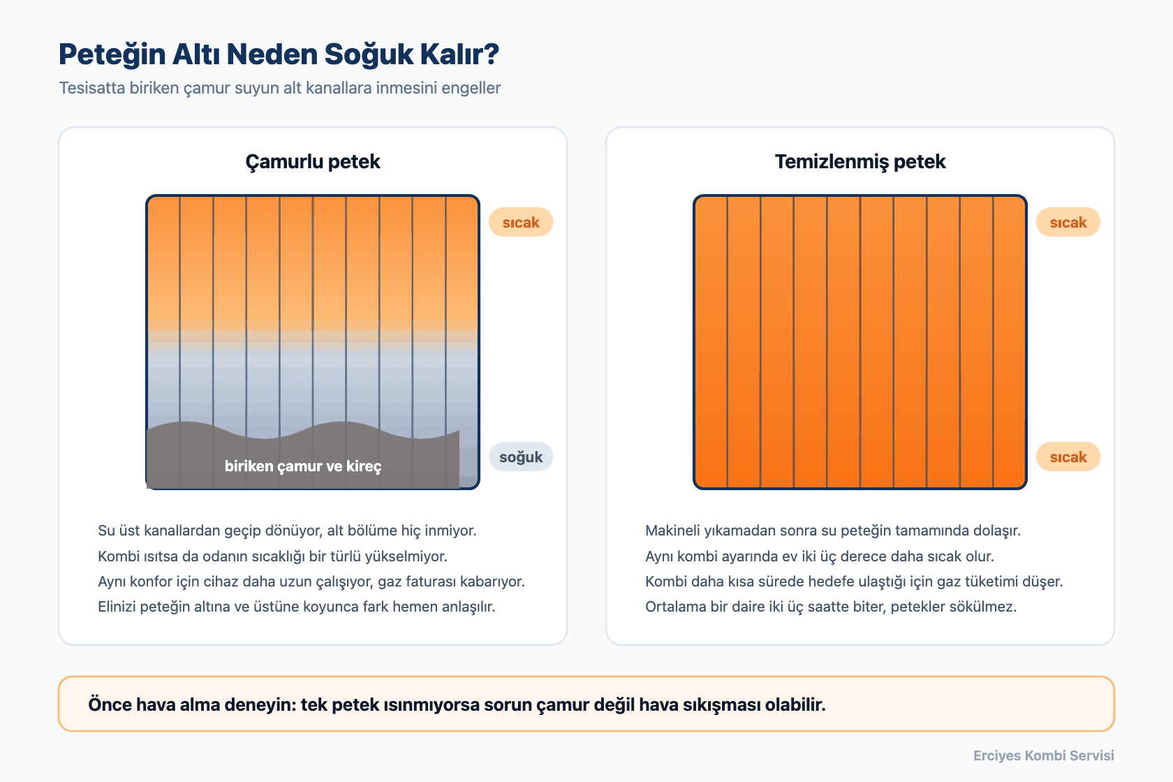 Radyatör (Petek) terimiyle ilgili kombi ve tesisat şeması