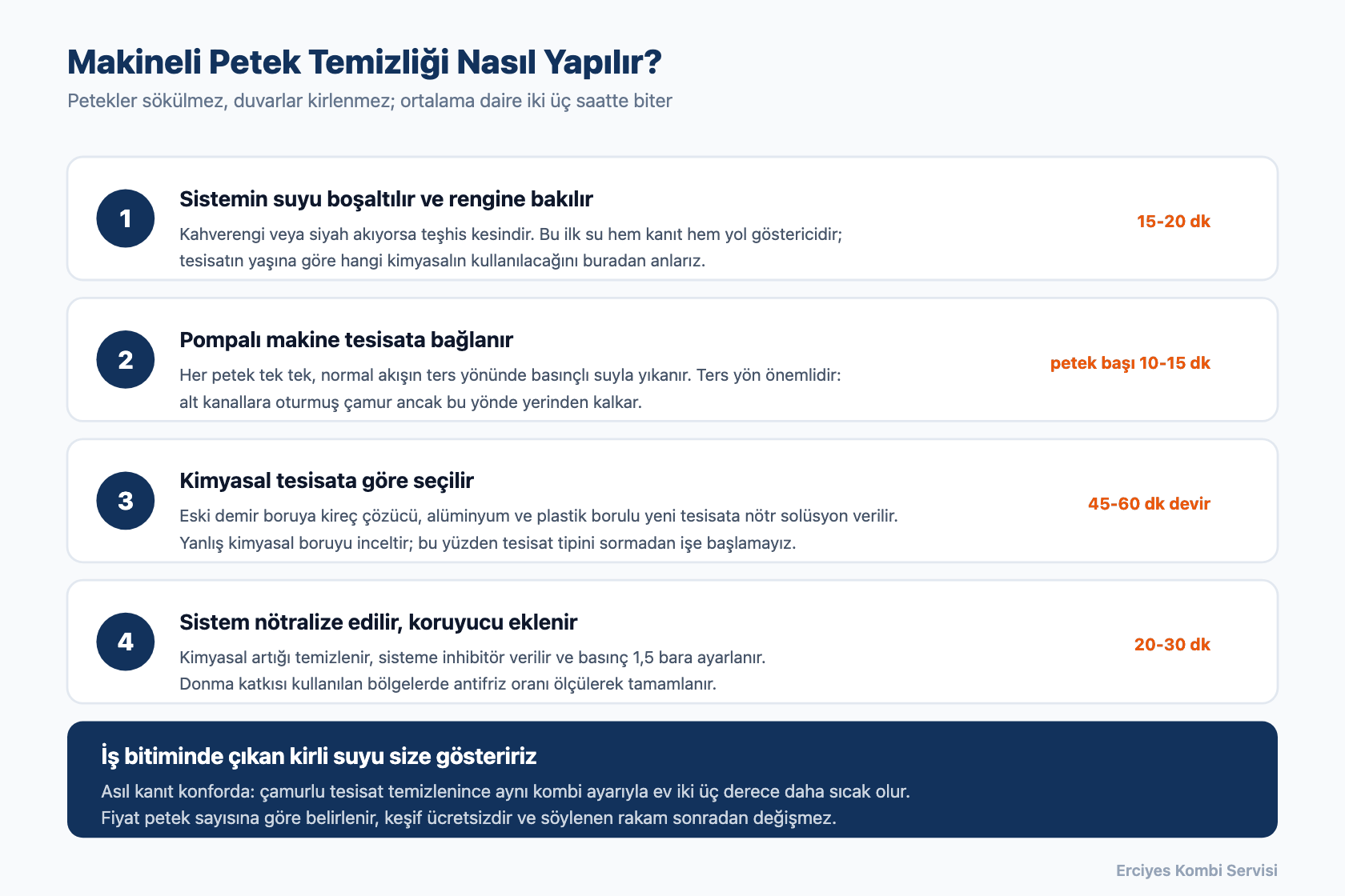 Makineli petek temizliğinin dört adımını ve sürelerini gösteren şema