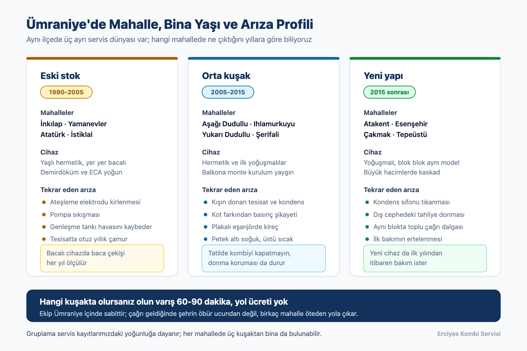 Ümraniye mahallelerinin bina yaşına göre tipik kombi arıza profilini gösteren şema